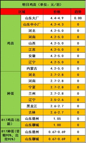 2024年11月7日市场行情：鸡苗意定神闲，毛鸡继续拉锯 