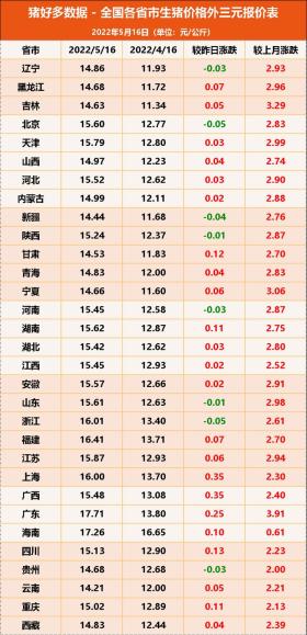 仔猪价格：猪价上涨是好事，但仔猪600元/头！养户：再涨就不养了 