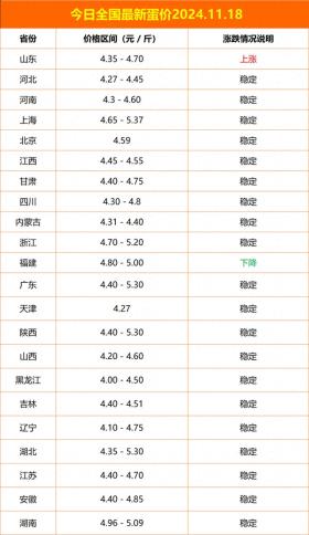 全国最新鸡蛋价格2024.11.18今日最新蛋价，鸡蛋价格涨了？ 