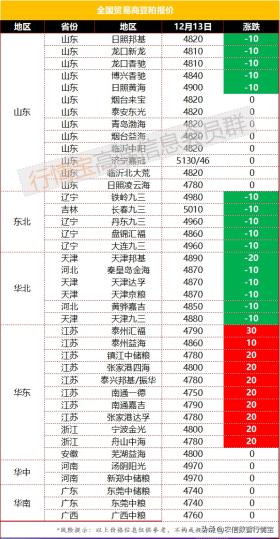 豆粕再跌50元，成交缩量，价格还有多少回落空间？今日豆粕价格 