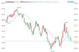 美国 WTI 原油期货价格周五报价下跌 0.15 美元，跌幅 0.24% 